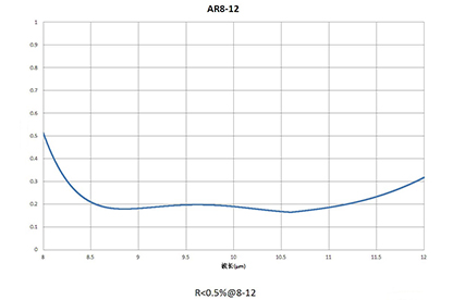 AR Coating