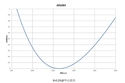 AR Coating2